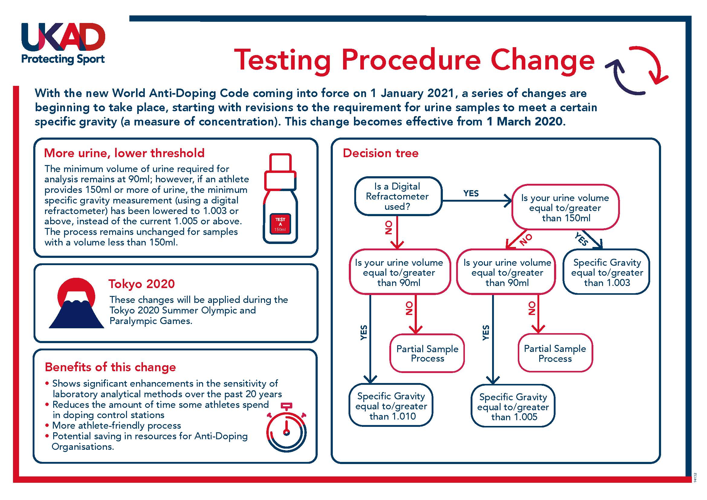 Changes to the testing sample process - fact sheet