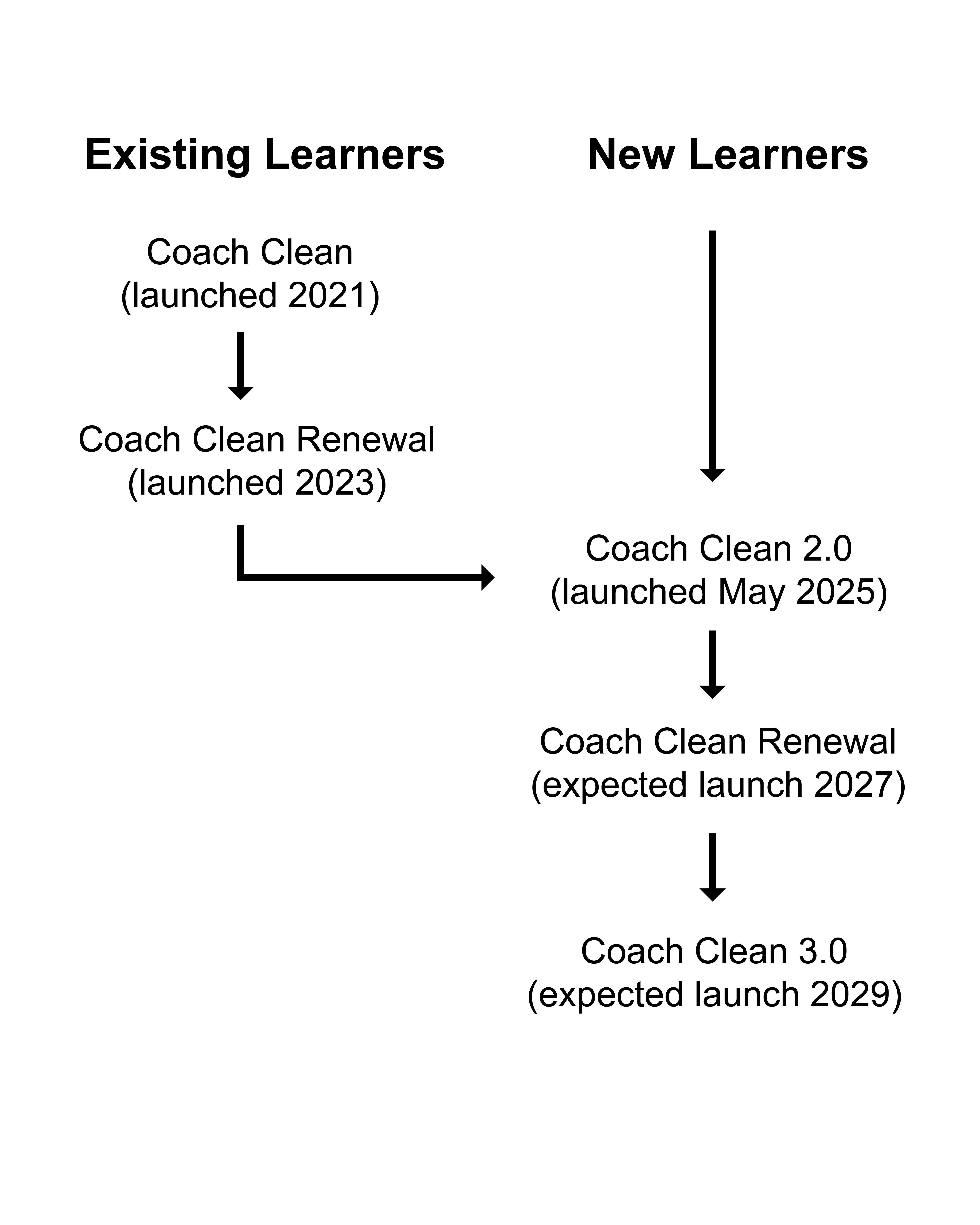 Coach clean learning journey