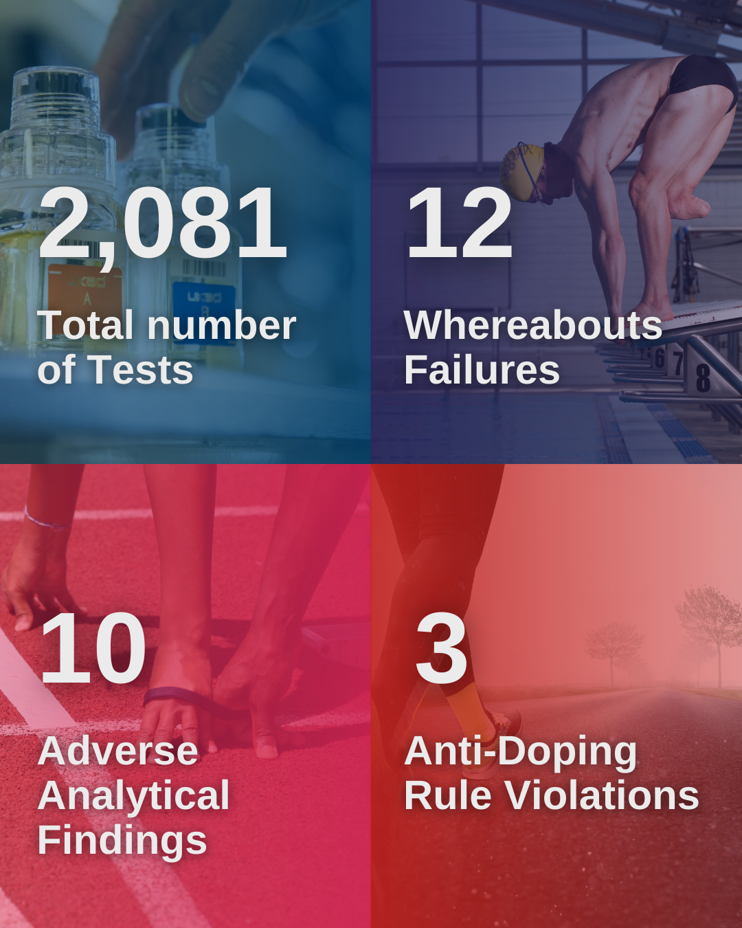 April to June Testing Report Statistics