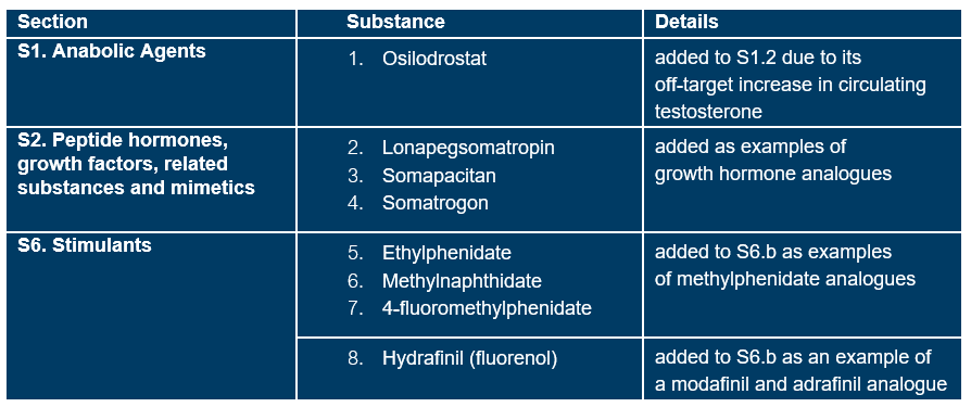 Prohibited List Examples