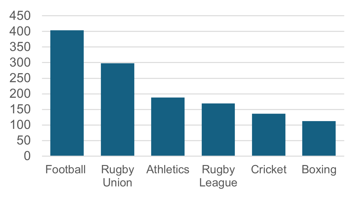 A graph shows number of tests completed in quarter 1 within the top 6 sports. Football had 404 tests conducted in this period, followed by rugby union with 298, rugby league with 169, athletics with 188, cricket with 136, and boxing with 112