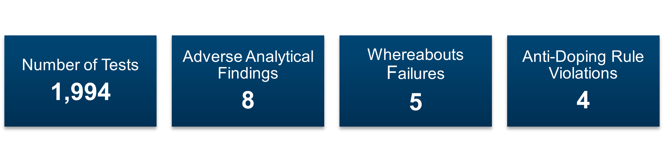Infographic saying "number of tests, 1,994. Adverse Findings, 8. Whereabouts Failures, 5. Rule Violations, 4