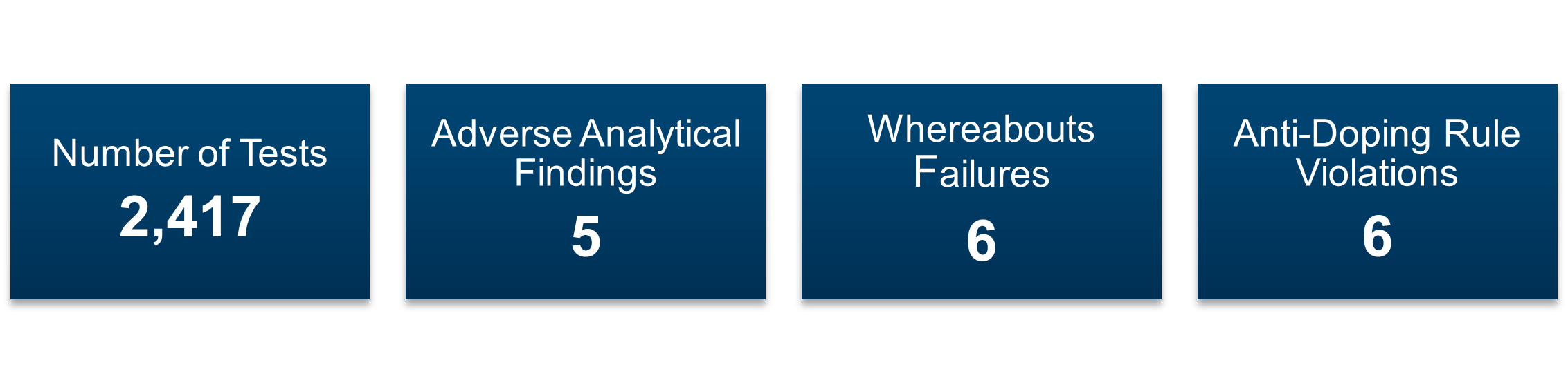 Infographic that lists 2,417 tests, 5 AAF's, 6 Whereabouts failures and 6 ADRV's