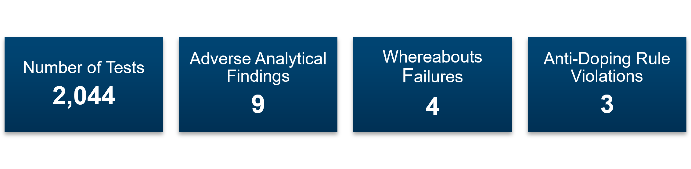 Number of Tests 2,044 Adverse Analytical Findings 9 Whereabouts Failures 4 Anti-Doping Rule Violations 3